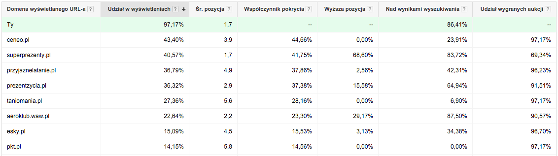 ILUSTRACJA 4. Analiza aukcji w panelu AdWords