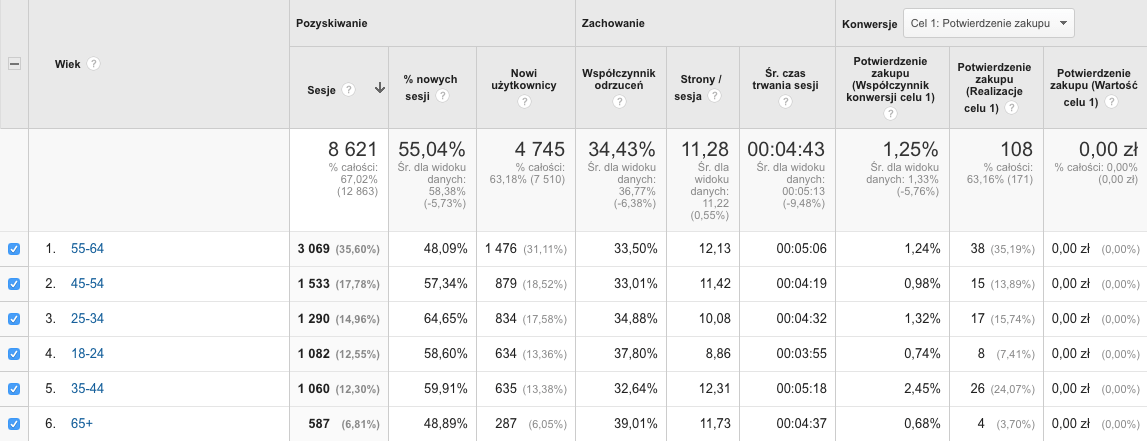 Raport z Google Analytics dotyczący wieku użytkowników witryny Raport z Google Analytics dotyczący wieku użytkowników witryny