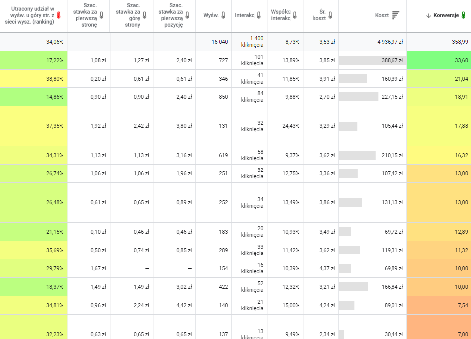 Sposób na łatwiejszą analizę danych w Google Ads - Da Vinci Tools - panel Google Ads - przykład