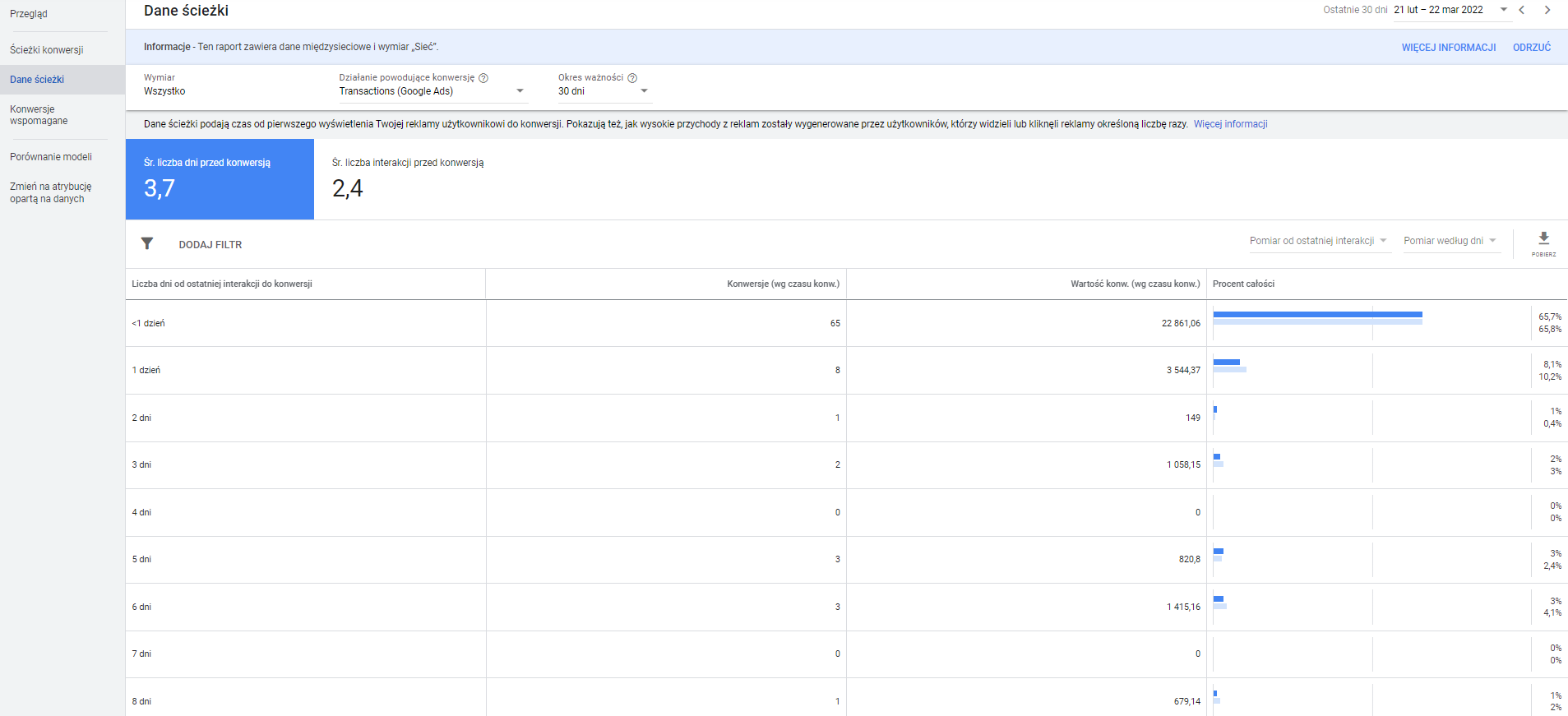 Liczba dni potrzebnych klientowi do dokonania konwersji - Dane ścieżki