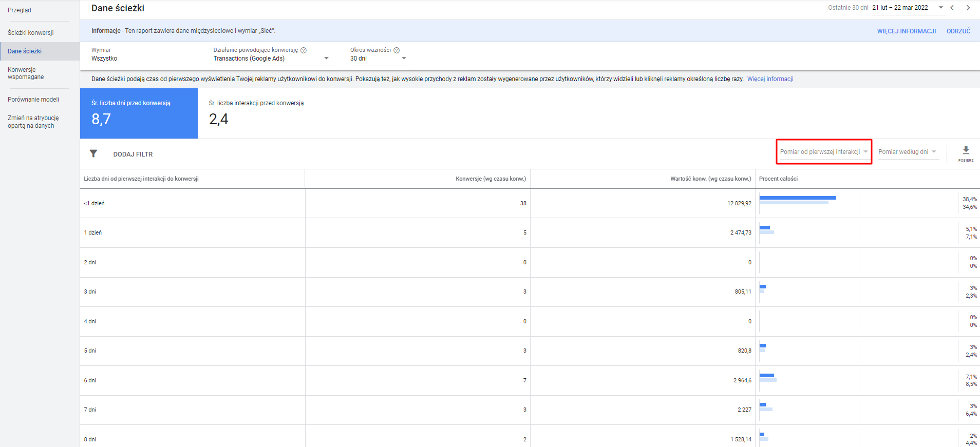 Liczba dni potrzebnych klientowi do dokonania konwersji - Dane ścieżki (pierwsza interakcja)