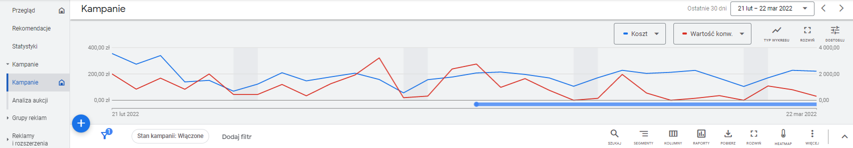 Liczba dni potrzebnych klientowi do dokonania konwersji - niebieskie oznaczenie na wykresie