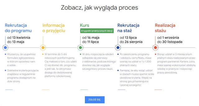 Program "Umiejętności jutra" dla osób, które chcą rozpocząć karierę w marketingu internetowym