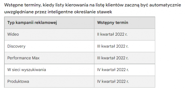 Ważna aktualizacja kierowania na listę klientów Google Ads