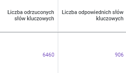 Liczba odrzuconych słów kluczowych i liczba odpowiednich słów kluczowych