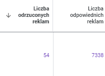 Liczba odrzuconych reklam i liczba odpowiednich reklam