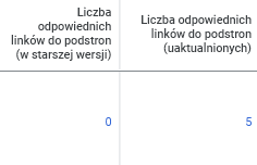 Liczba odpowiednich linków do podstron (w starszej wersji) i liczba odpowiednich linków do podstron (uaktualnionych)
