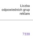 Liczba odpowiednich grup reklam 