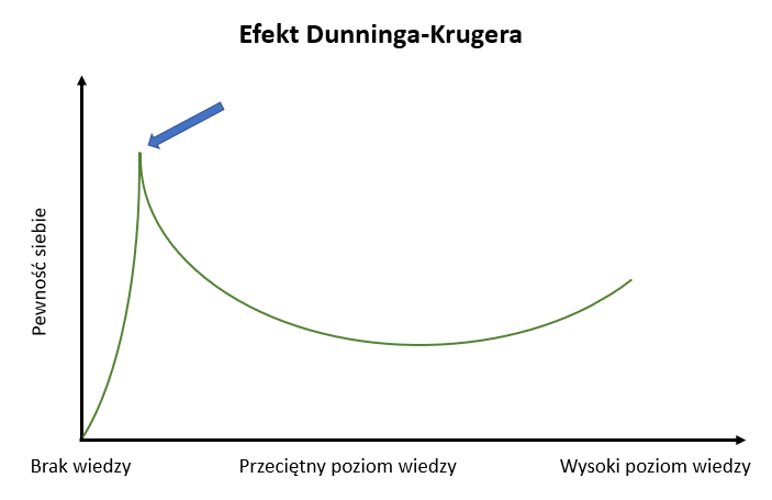 Efekt Dunninga-Krugera