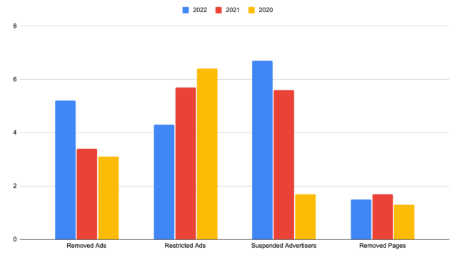 2022 Ads Safety Report