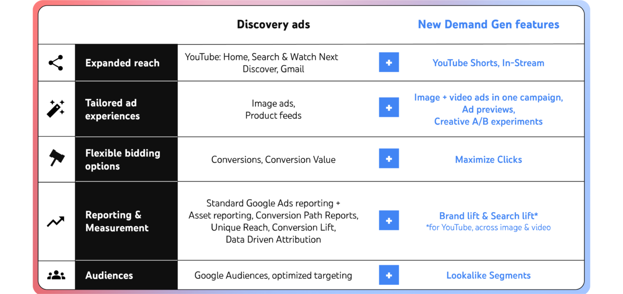Aktualizacja kampanii Discovery ads to kampanii Demand Gen