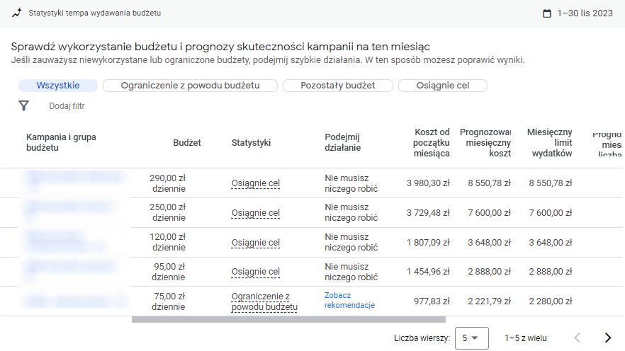 Statystyki tempa wydawania budżetu