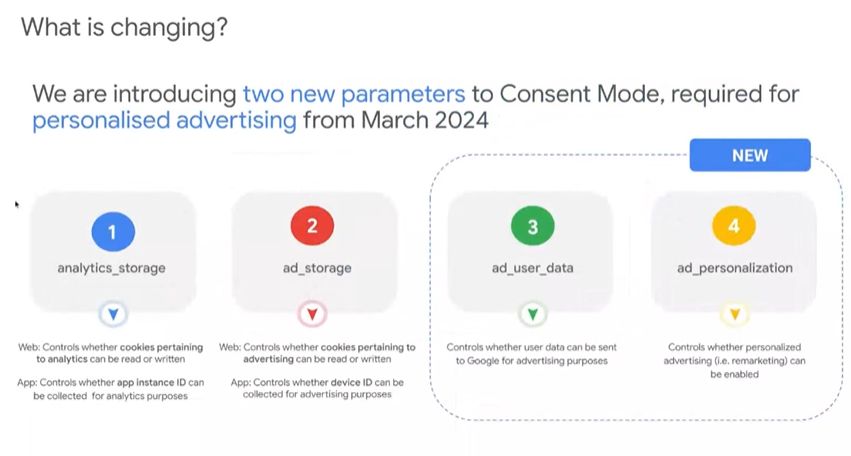Nowe wymagane parametry w trybie uzyskiwania zgody (Consent Mode)