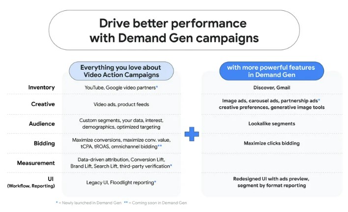 Kampanie Video Action zmieniają się w kampanie generujące popyt