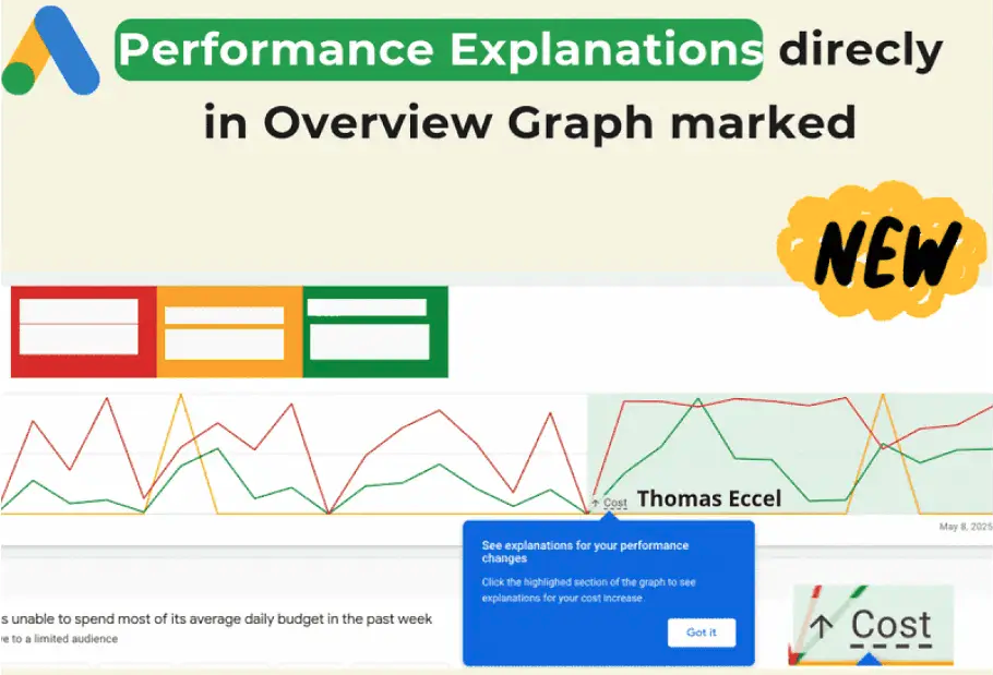 Zielone podświetlenia w wykresach skuteczności Google Ads – z automatycznymi wyjaśnieniami