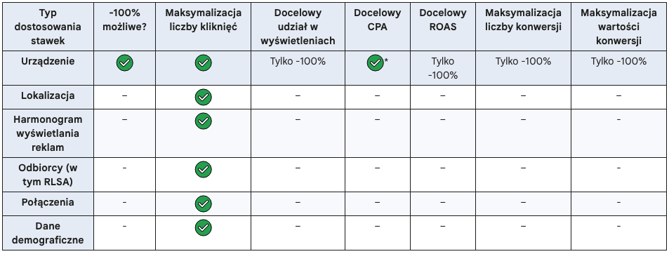 typy dostosowań stawek obsługiwane przez każdą strategię automatycznego określania stawek