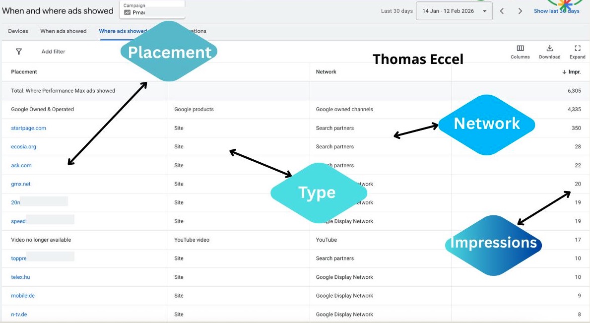 Nowy raport pokazuje, gdzie wyświetla się Performance Max