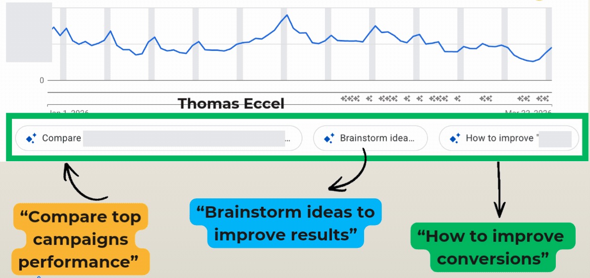 Podpowiedzi AI bezpośrednio pod wykresem w Google Ads