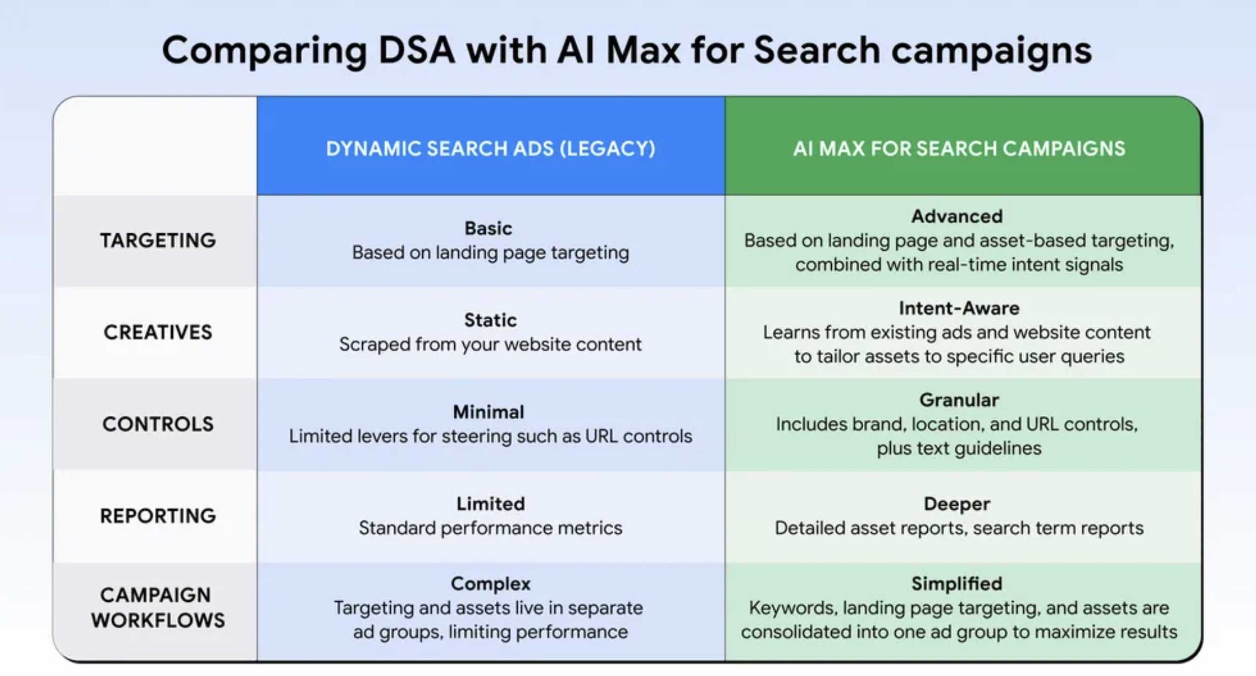 Kampanie DSA (Dynamic Search Ads) zostaną zastąpione przez AI Max