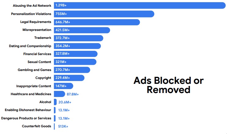 Ads Safety Report 2025 - Gemini blokuje reklamy zanim się wyświetlą