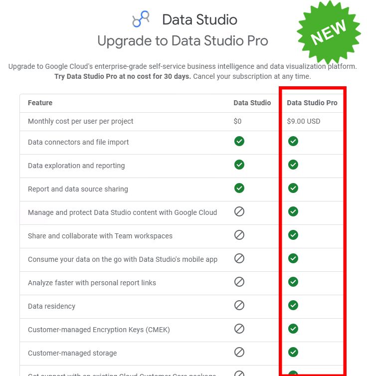 Google Data Studio z płatnym planem Pro